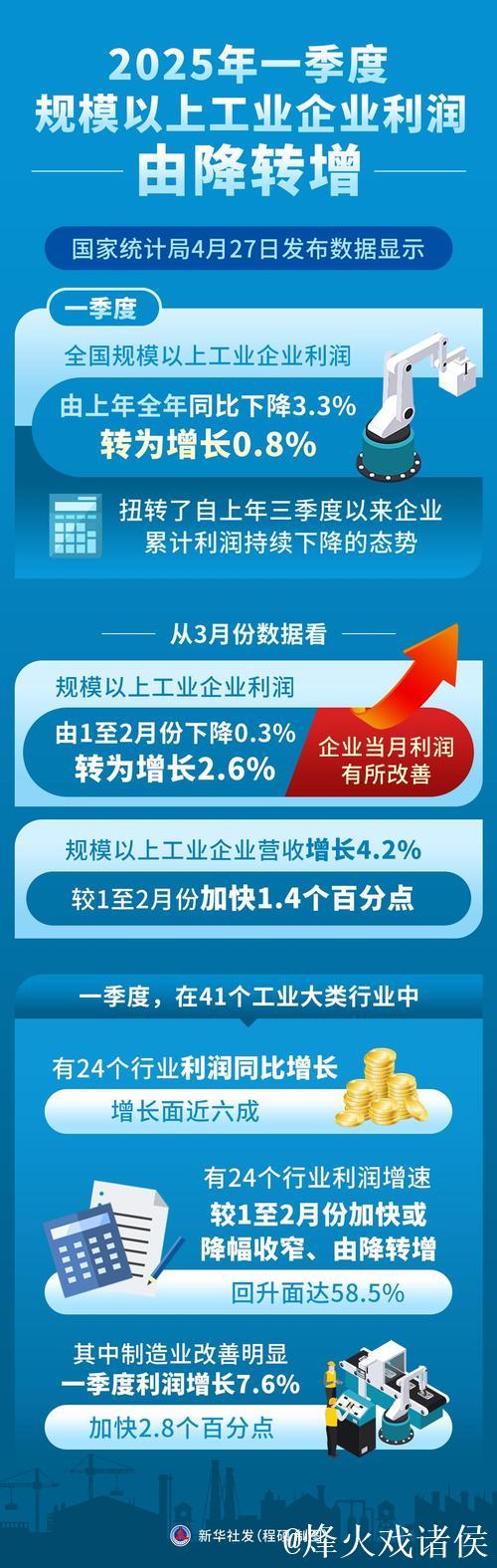一季度规模以上工业企业利润由降转增